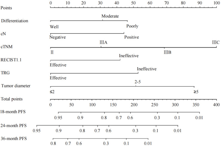 SOX plus sintilimab <i>vs</i> P-SOX <i>vs</i> SOX as neoadjuvant therapy in advanced gastric cancer: Efficacy and safety.