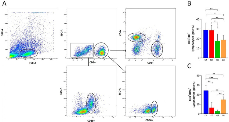 Findings and outcomes of hospitalized unvaccinated patients during the COVID-19 pandemic: impact of comorbidities on clinical, laboratory, and immunological parameters.