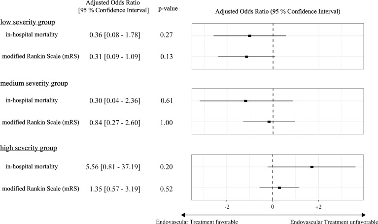 Clinical outcomes of endovascular interventions for cerebral venous thrombosis in Japan: a nationwide retrospective study.