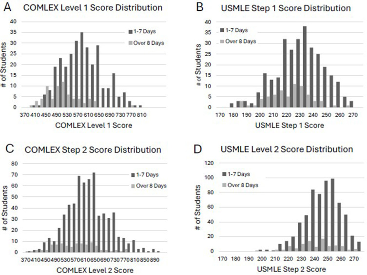 Exam Sequence and Timing as Predictors of COMLEX-USA and USMLE Performance in Osteopathic Medical Students.