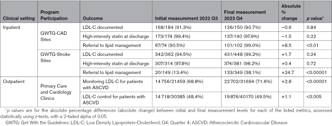 American Heart Association National Integrated ASCVD Initiative: An Implementation Initiative to Improve Lipid Management Among Patients With ASCVD.