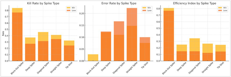 Tactical and statistical analysis of spiking efficiency by type, zone and set phase in women's volleyball.