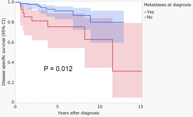 The role of radiotherapy and chemotherapy in extraskeletal myxoid chondrosarcoma.