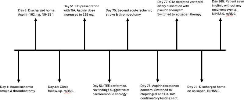 Recurrent basilar artery thrombectomy for pediatric vertebral dissection: illustrative case.