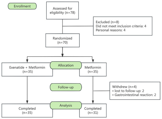 Combined metformin and exenatide versus only metformin treatments in polycystic ovary syndrome with abdominal obesity and network pharmacology of gene expression: evidence from a randomized clinical trial.