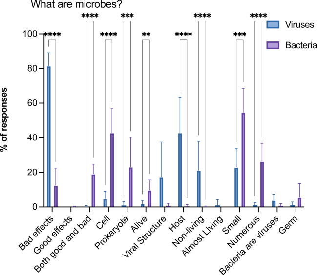 Positive microbiology: addressing students' knowledge gaps regarding the benefits of microorganisms.