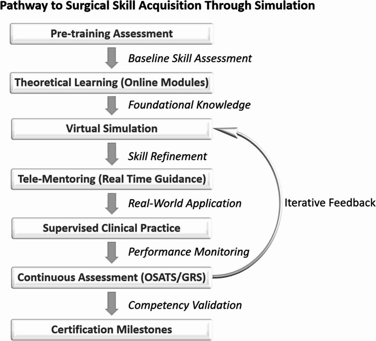 The role of remote and virtual surgical training in expanding cardiothoracic surgical capacity in low-resource regions.