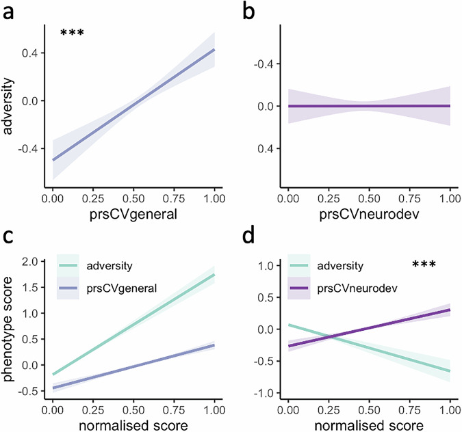 A common neural signature between genetic and environmental risk for mental illness.