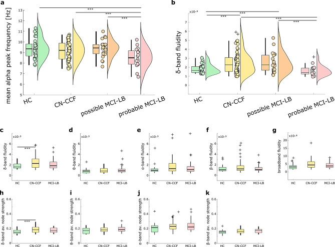 Early functional changes in lewy body dementia: roles of dynamics, locus coeruleus, and compensation.