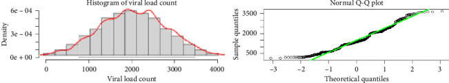 Clinical Determinants Associated With Viral Load Count Among Adult TB/HIV Co-Infected Patients: A Linear Mixed-Effects Model Analysis.