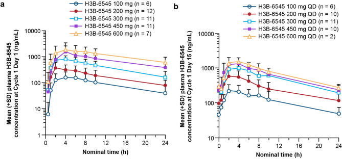 Phase 1/2 study of H3B-6545 in women with locally advanced/metastatic estrogen receptor-positive, HER2-negative breast cancer.