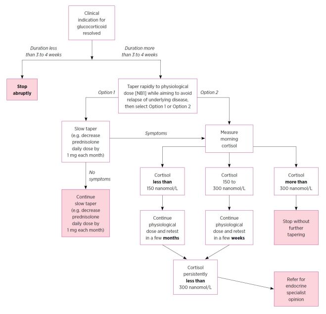 Practical guidance for stopping glucocorticoids.