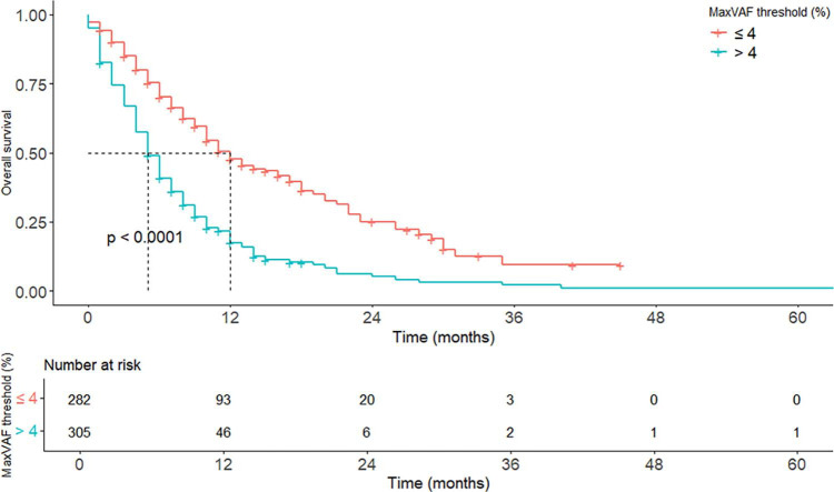 Circulating Tumor DNA as a Prognostic Biomarker for Selecting Participants to Early Phase Clinical Trials.