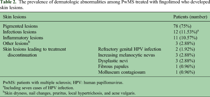 Dermatologic findings after initiation of fingolimod in patients with multiple sclerosis: A real-world experience of five-year follow-up.