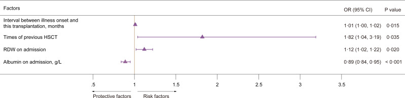 ARDS during haematopoietic reconstruction after allogeneic haematopoietic stem cell transplantation (allo-HSCT) in non-child patients: based on the new global definition.