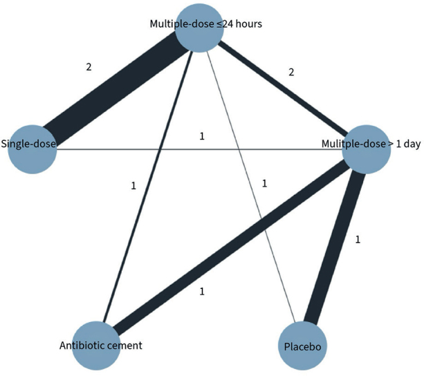 Comparative effectiveness of antibiotic prophylaxis for preventing serious adverse events after primary total hip arthroplasty: a systematic review and network meta-analysis of randomized trials.