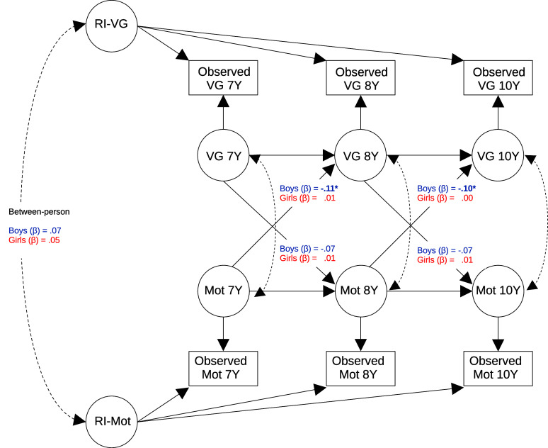 Longitudinal associations between gaming and academic motivation during middle childhood.