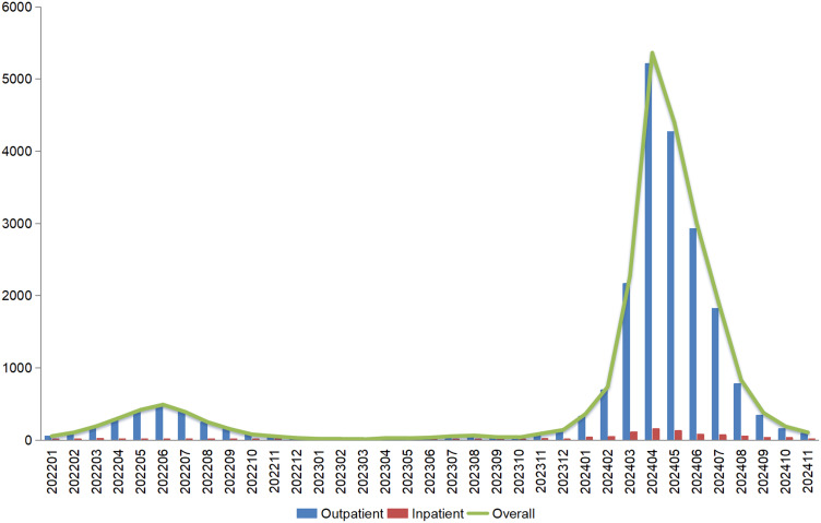 Trends and Characteristics of Pertussis Epidemic in Pediatric Patients During and After the COVID-19 Pandemic in East China.