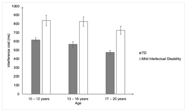 Deficits in Duration Estimation in Individuals Aged 10-20 Years Old with Idiopathic Mild Intellectual Disability: The Role of Inhibition, Shifting, and Processing Speed.