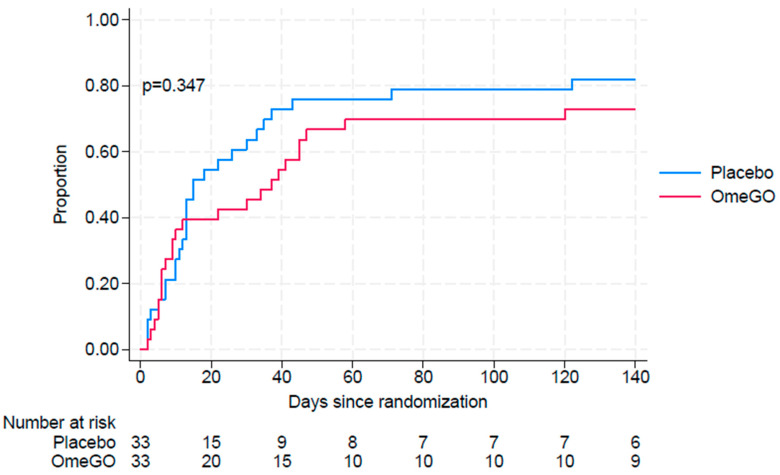 The Efficacy of Daily Salmon Oil for Adult Type 2 Asthma: An Exploratory Randomized Double-Blind Trial.