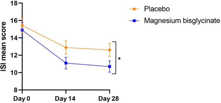 Magnesium Bisglycinate Supplementation in Healthy Adults Reporting Poor Sleep: A Randomized, Placebo-Controlled Trial.