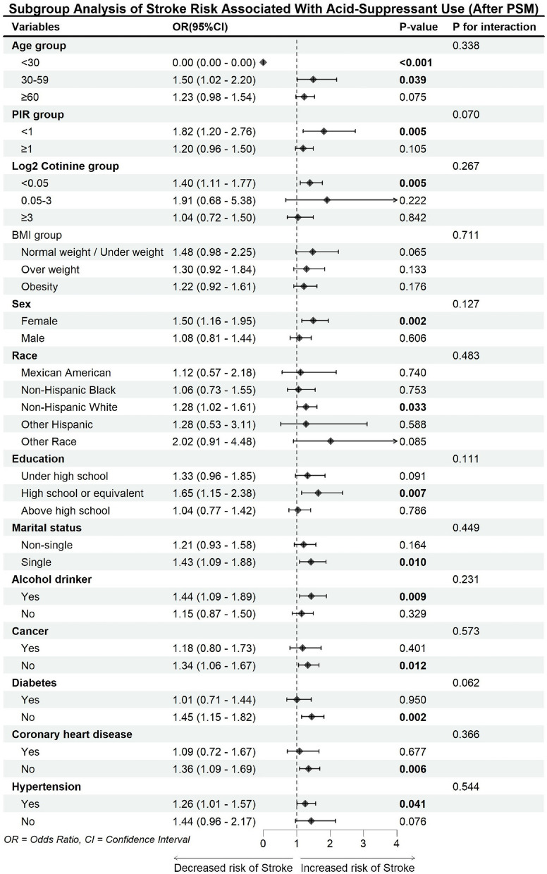 Association between acid-suppressant use and self-reported stroke.