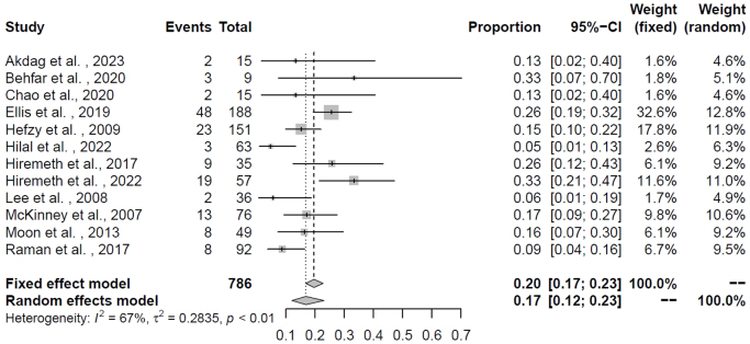 Intracranial hemorrhage in posterior reversible encephalopathy syndrome: a systematic review and meta-analysis.
