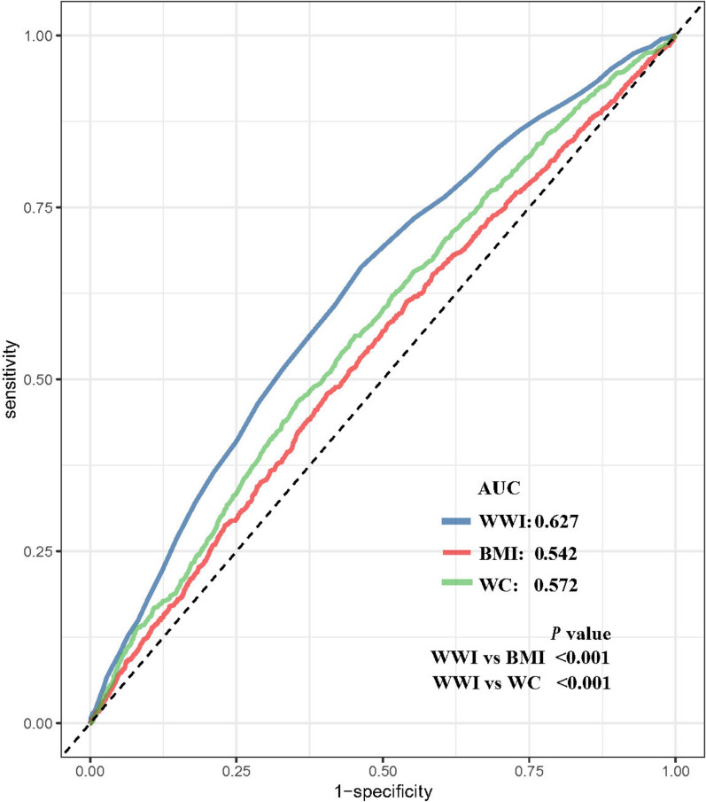 Weight-adjusted-waist index is positively associated with fecal incontinence: a cross-sectional study.