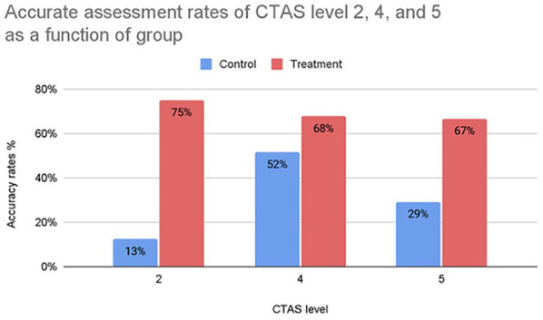 The effect of centrality bias on triage nurses in the emergency department.