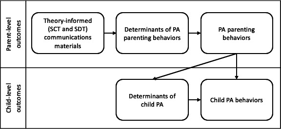 Content Development for a Multilevel Intervention to Operationalize Behavior Change Theory and Improve Parenting Behaviors for Physical Activity: Descriptive Study.