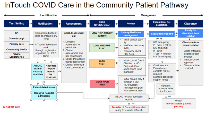 The inTouch Integrated Care Framework - Reimagining Integrated Health Service Delivery.