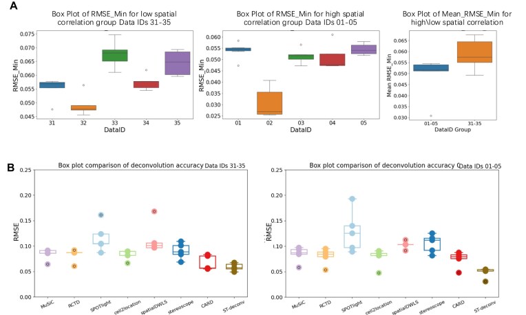 ST-deconv: an accurate deconvolution approach for spatial transcriptome data utilizing self-encoding and contrastive learning.