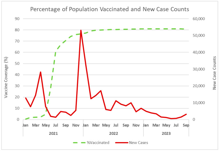 Investigating the Relationships Between COVID-19 Cases, Public Health Interventions, Vaccine Coverage, and Mean Temperature in Ontario and Toronto.