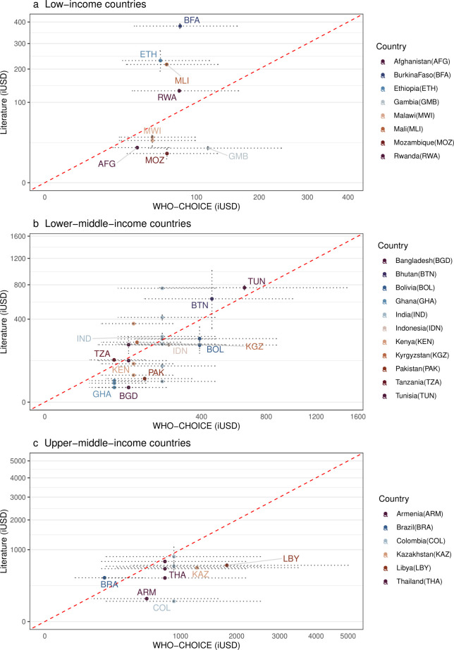 How well do disease-specific studies and WHO-CHOICE cost estimates align? Example of estimating cost per episode of diarrhoea and respiratory syncytial virus in 128 low-income and middle-income countries.