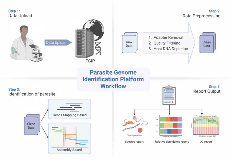 PGIP: a web server for the rapid taxonomic identification of parasite genomes.