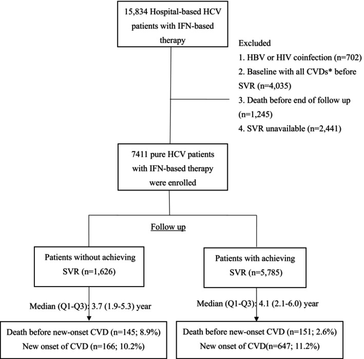 Impact of Hepatitis C Virus Clearance on Cardiovascular Risk: A Real-World Experience From the Nationwide Taiwan Hepatitis C Virus Registry.