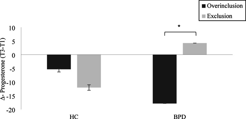 Impact of social exclusion on salivary progesterone and estradiol in women with borderline personality disorder.