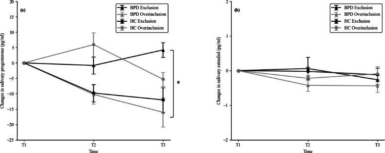 Impact of social exclusion on salivary progesterone and estradiol in women with borderline personality disorder.