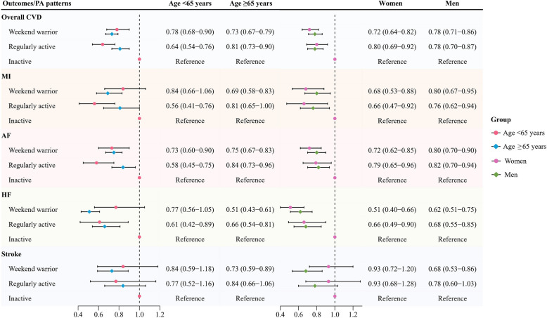 Accelerometer-derived "weekend warrior" physical activity pattern and cardiovascular disease in individuals with hypertension: a prospective cohort study.