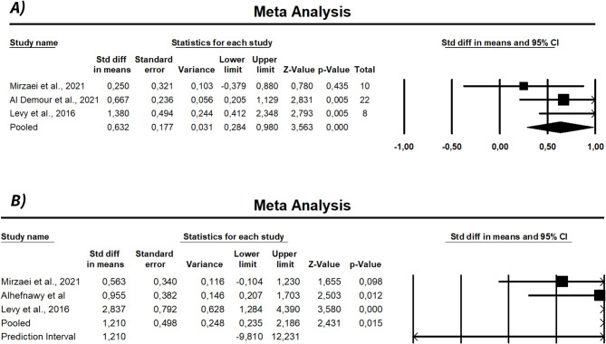Stem cell therapy for erectile dysfunction: promise or reality? - a systematic review and meta-analysis of clinical trials.