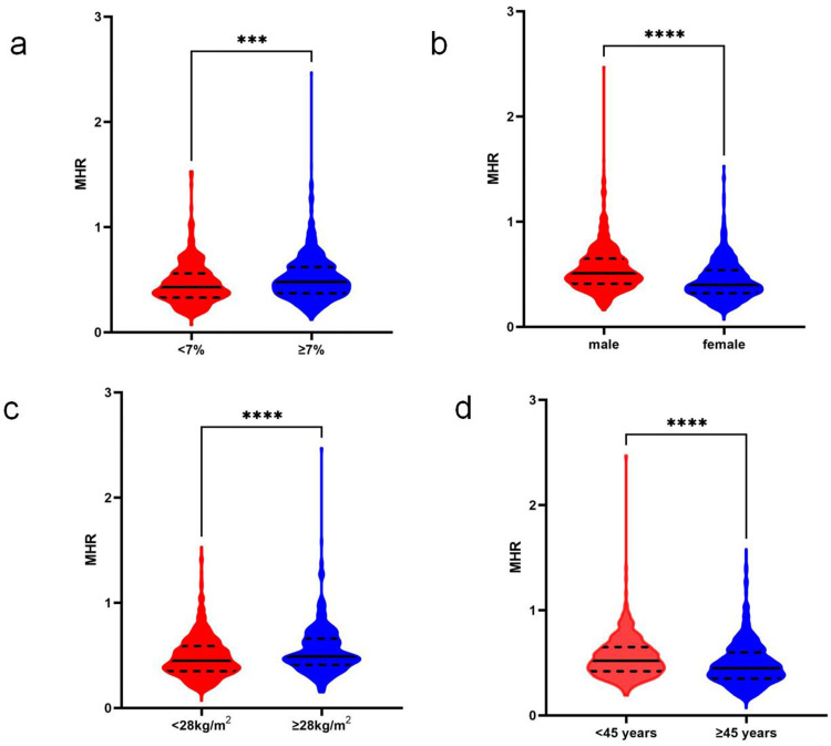 MHR Was Associated with Hyperuricemia Risk in Patients with Type 2 Diabetes Mellitus: The Mediating Effect of Body Mass Index.