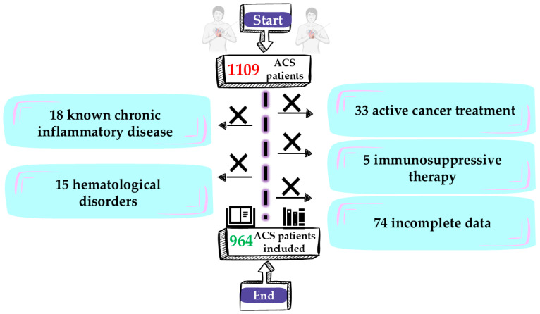 Risk Stratification in Acute Coronary Syndromes: The Systemic Immune-Inflammation Index as Prognostic Marker.