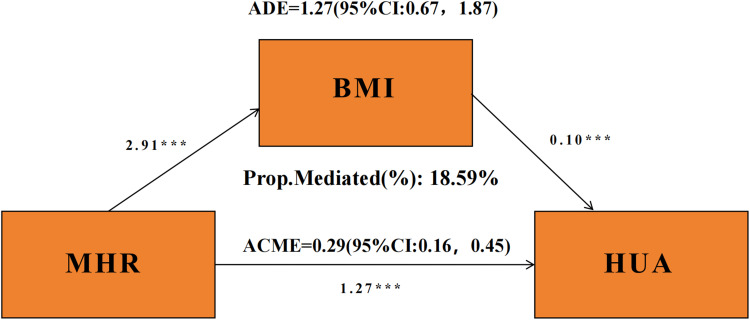 MHR Was Associated with Hyperuricemia Risk in Patients with Type 2 Diabetes Mellitus: The Mediating Effect of Body Mass Index.