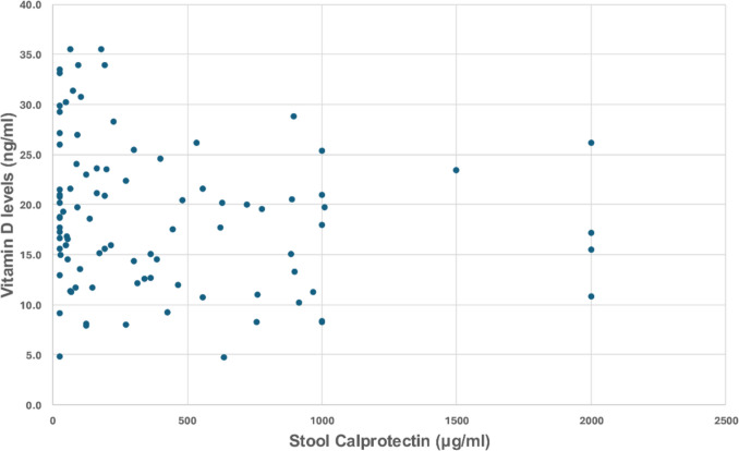 The importance of vitamin D levels in patients with inflammatory bowel disease.