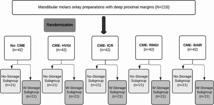 Fracture resistance of molars receiving nanoceramic-resin CAD/CAM onlays after cervical marginal elevation with different injectable restorative materials: effect of six-month water storage.