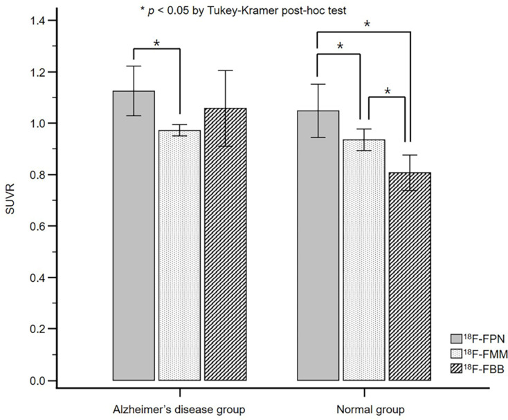 Comparative study of <sup>18</sup>F-labeled PET radiopharmaceuticals in an Alzheimer's disease mouse model.