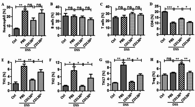CD126<sup>hi</sup> umbilical cord mesenchymal stem cells sensitive to IL-6 ameliorate inflammatory bowel disease by producing TGF-β1.