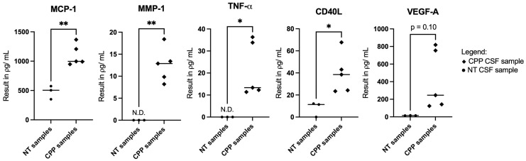 Identifying Angiogenic Factors in Pediatric Choroid Plexus Papillomas.