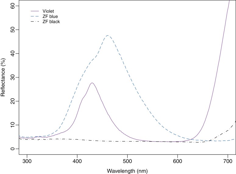 Developing targets to control multiple pest fly species: violet polyester targets effectively attract tsetse (Diptera: Glossinidae), stable flies (Diptera: Muscidae), and house flies (Diptera: Muscidae).