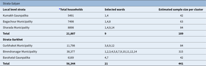 Prevalence and causes of hearing impairment: a cross-sectional study in Karnali Province, Nepal.